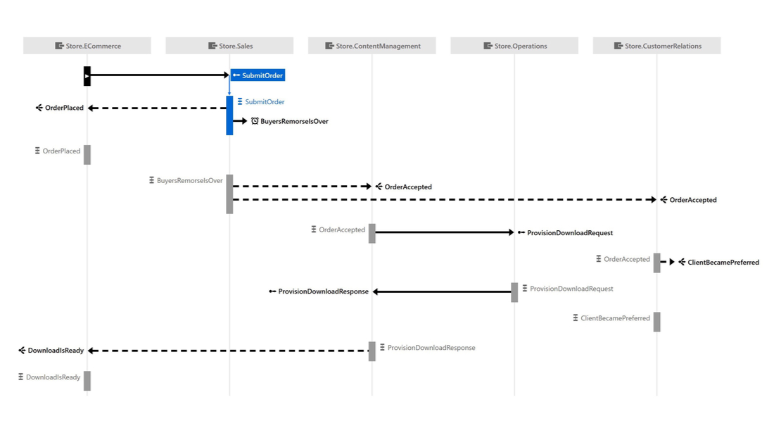 Zoom in to see a sequence diagram for a message conversation in ServiceInsight